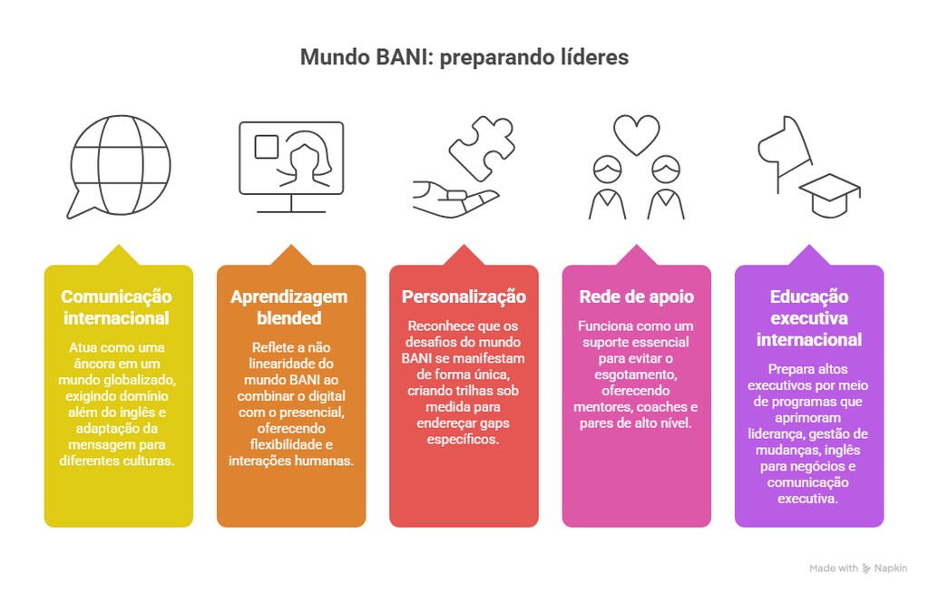 Mundo VUCA e BANI explicado em infográfico sobre liderança, aprendizado, adaptação e desenvolvimento de executivos em cenários complexos.