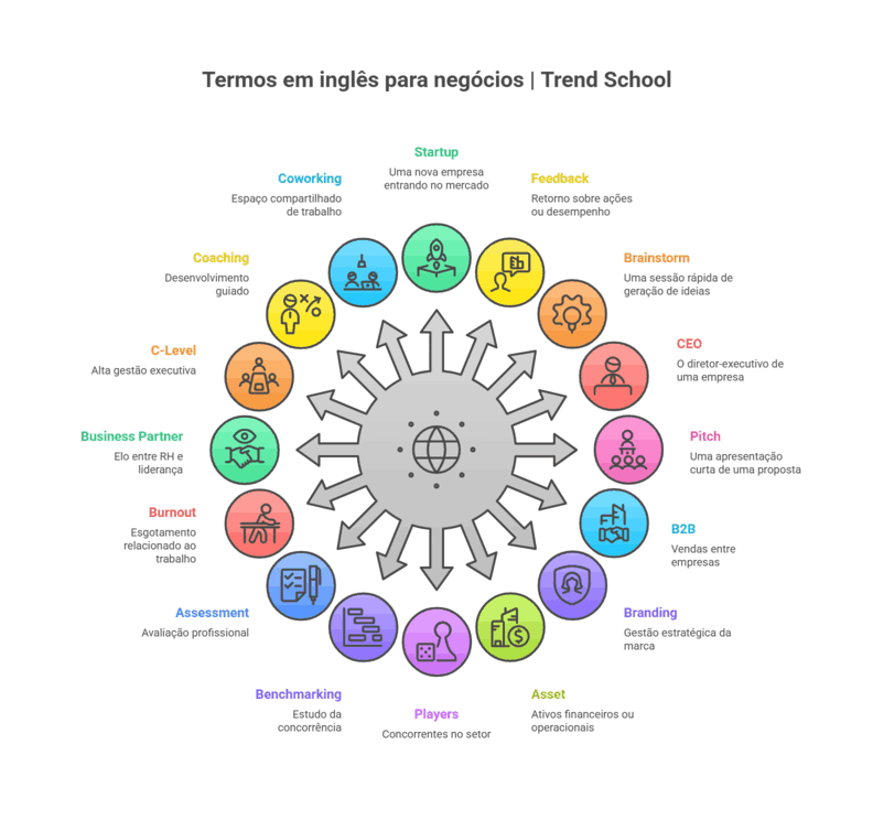 Infográfico com termos de inglês para negócios organizados ao redor de um ícone global.