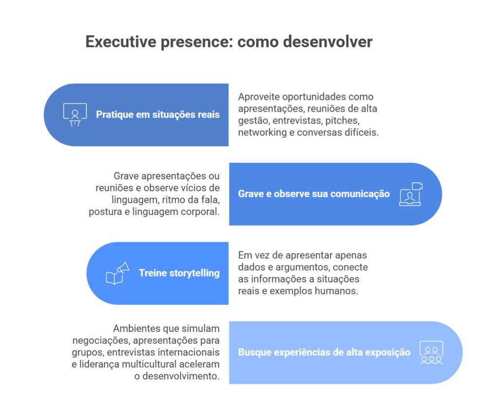 Infográfico em português sobre executive presence, destacando quatro estratégias práticas: situações reais, gravação, storytelling e experiências de alta exposição.