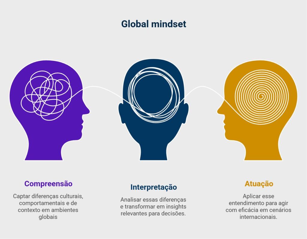 Ilustração com três cabeças estilizadas mostrando compreensão, interpretação e atuação, representando o processo de desenvolvimento de um Global Mindset eficaz.