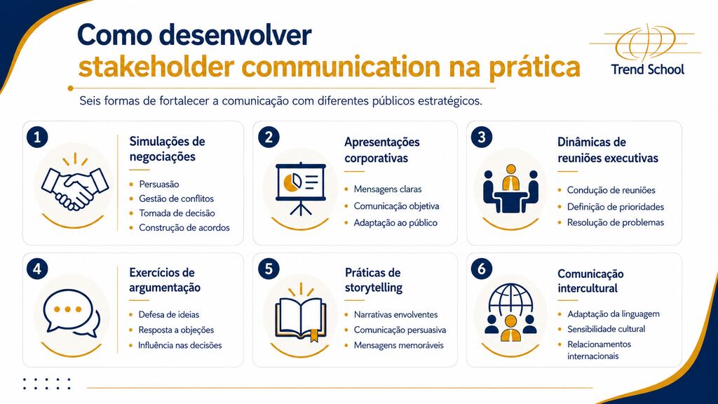 Infográfico com seis práticas de comunicação estratégica, destacando Stakeholder Communication aplicada.