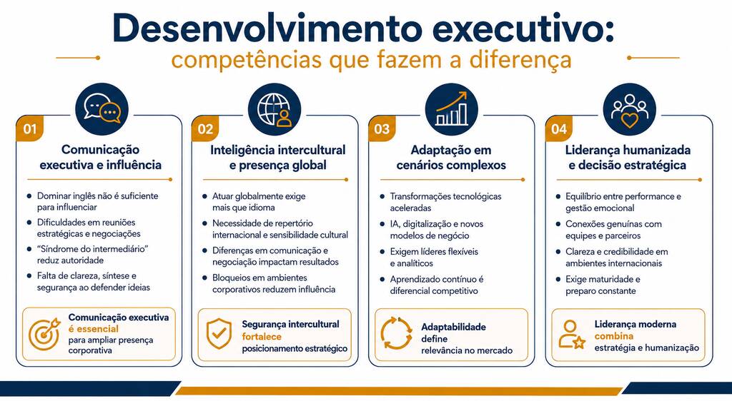 Infográfico sobre desenvolvimento executivo apresenta competências estratégicas, comunicação executiva, inteligência intercultural, adaptabilidade corporativa e liderança humanizada moderna para gestores atuais.